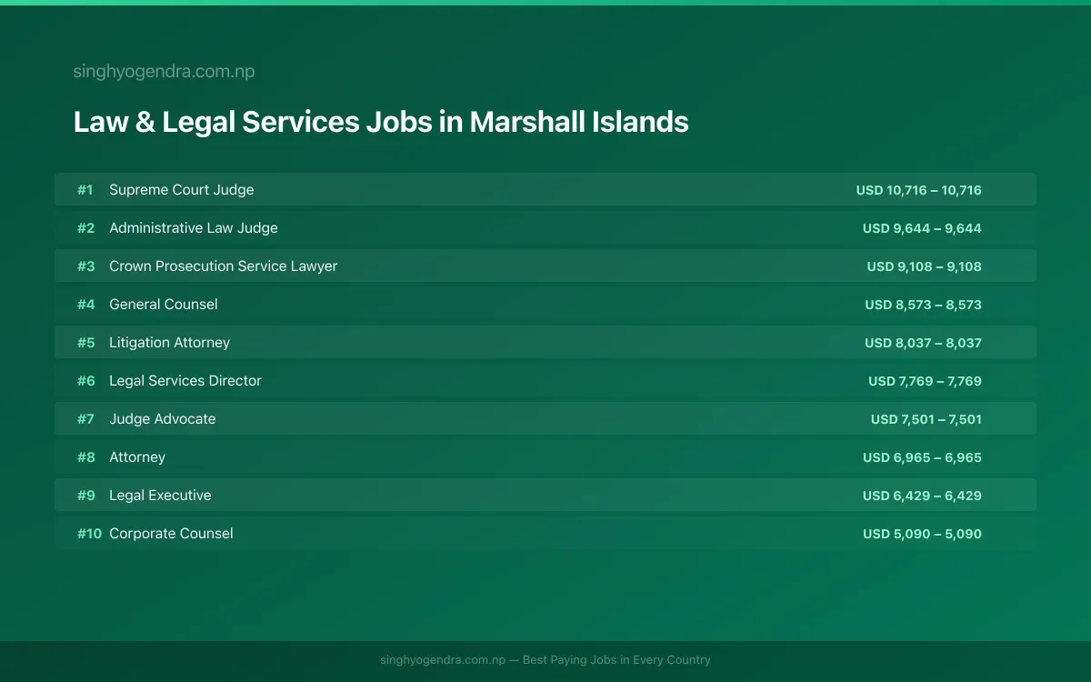 Highest Paying Jobs in Law & Legal Services in Marshall Islands 2026 Highest Paying Jobs in Law & Legal Services in Marshall Islands 2026 | SalaryPedia by Singh Yogendra