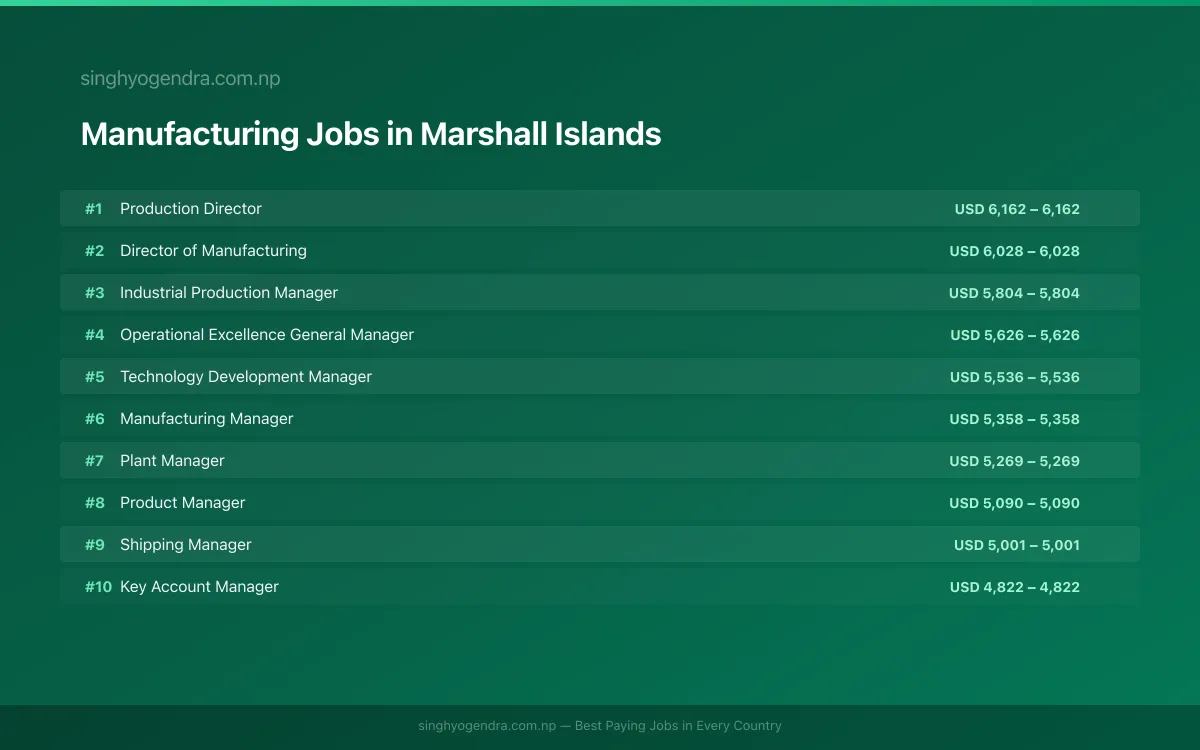 Highest Paying Jobs in Manufacturing in Marshall Islands 2026 Highest Paying Jobs in Manufacturing in Marshall Islands 2026 | SalaryPedia by Singh Yogendra