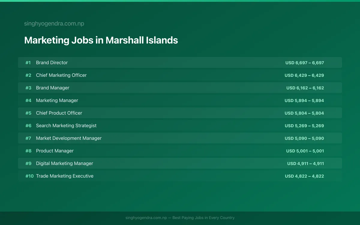 Highest Paying Jobs in Marketing in Marshall Islands 2026 Highest Paying Jobs in Marketing in Marshall Islands 2026 | SalaryPedia by Singh Yogendra