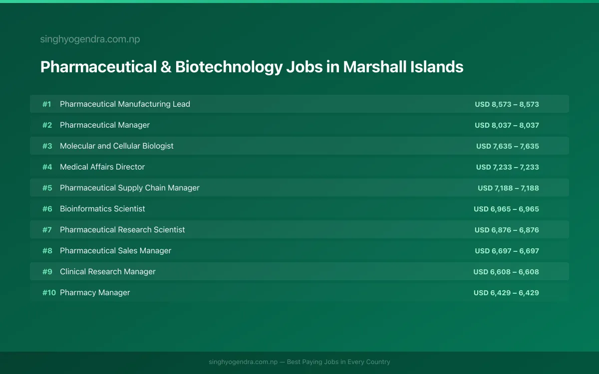 Highest Paying Jobs in Pharmaceutical & Biotechnology in Marshall Islands 2026 Highest Paying Jobs in Pharmaceutical & Biotechnology in Marshall Islands 2026 | SalaryPedia by Singh Yogendra
