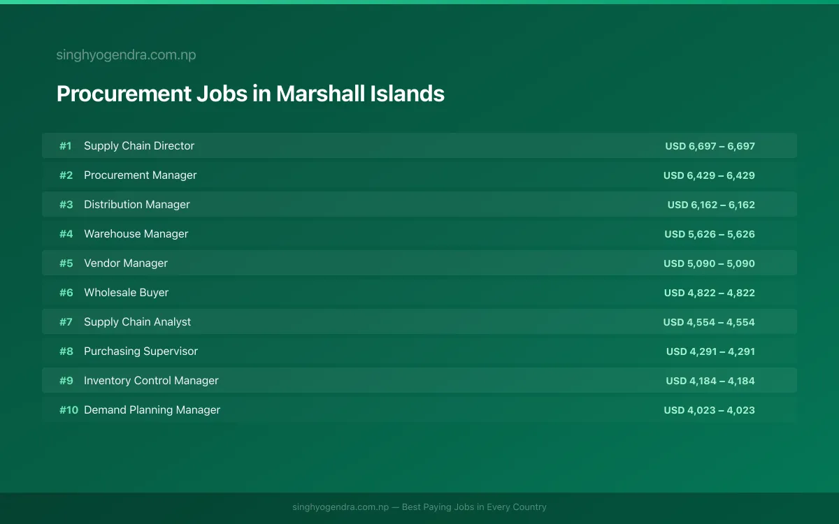 Highest Paying Jobs in Procurement in Marshall Islands 2026 Highest Paying Jobs in Procurement in Marshall Islands 2026 | SalaryPedia by Singh Yogendra