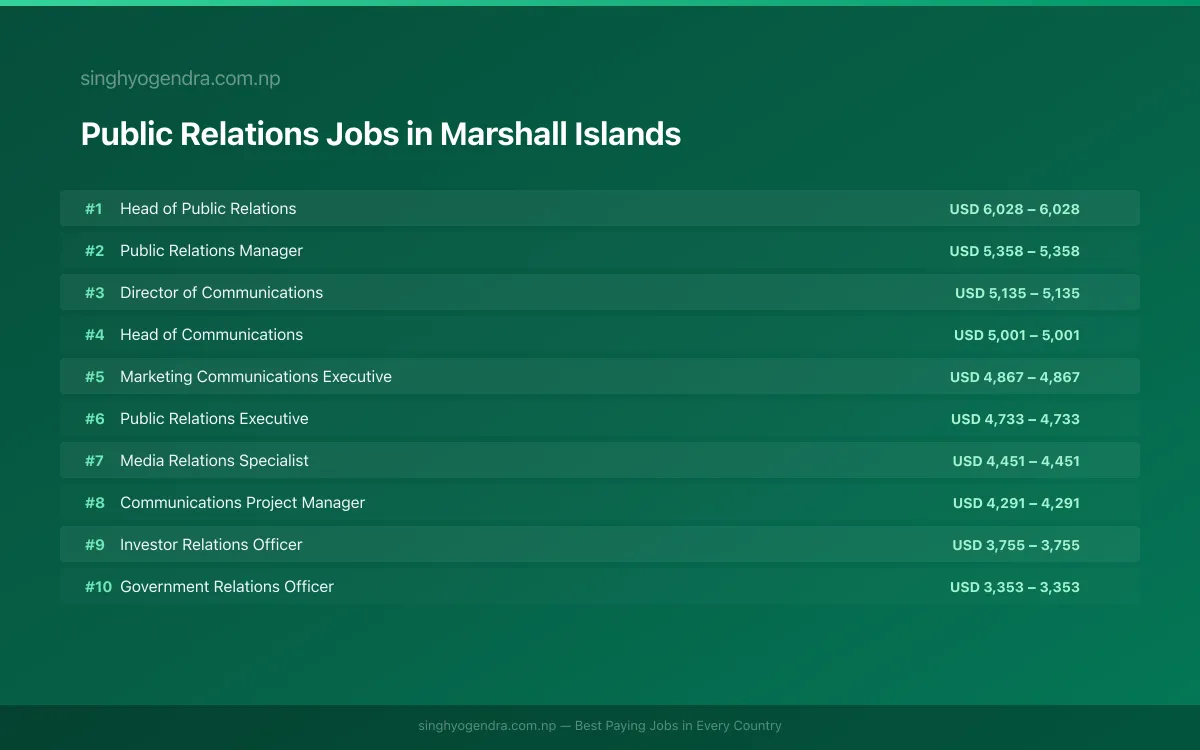 Highest Paying Jobs in Public Relations in Marshall Islands 2026 Highest Paying Jobs in Public Relations in Marshall Islands 2026 | SalaryPedia by Singh Yogendra
