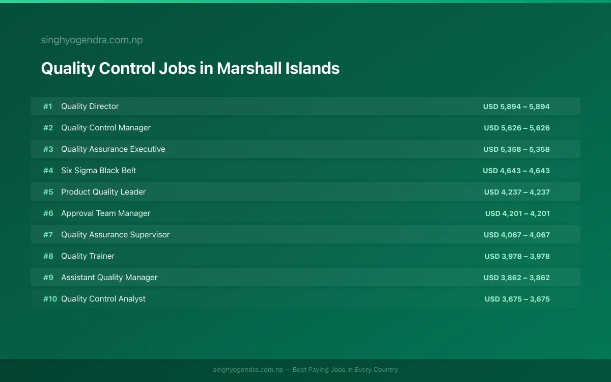 Highest Paying Jobs in Quality Control in Marshall Islands 2026 Highest Paying Jobs in Quality Control in Marshall Islands 2026 | SalaryPedia by Singh Yogendra