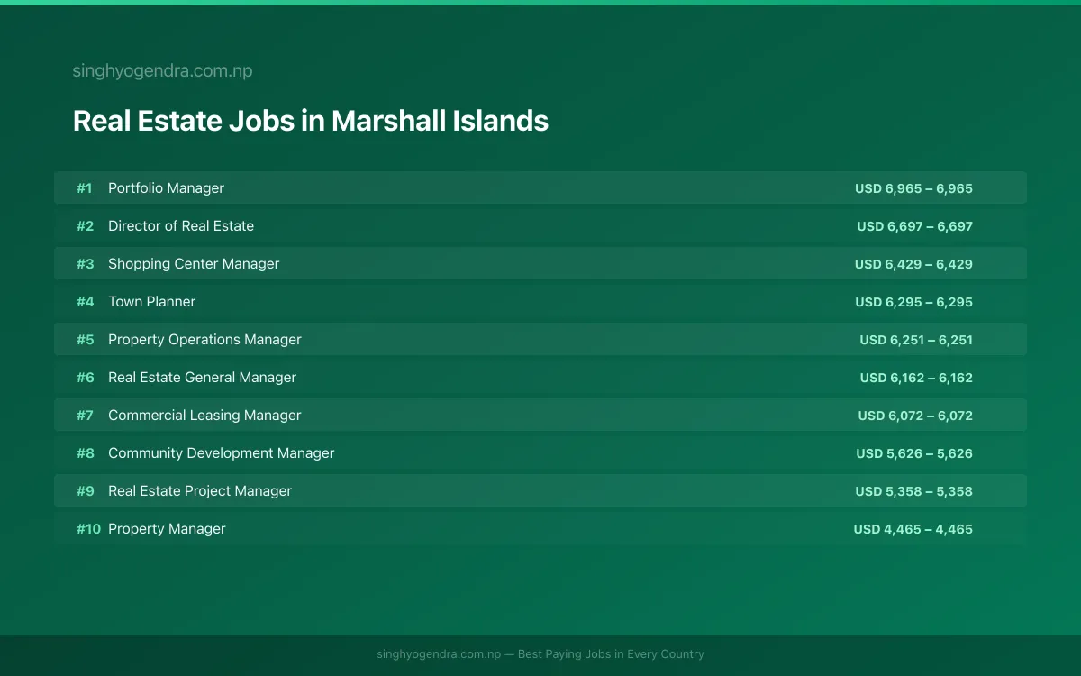 Highest Paying Jobs in Real Estate in Marshall Islands 2026 Highest Paying Jobs in Real Estate in Marshall Islands 2026 | SalaryPedia by Singh Yogendra