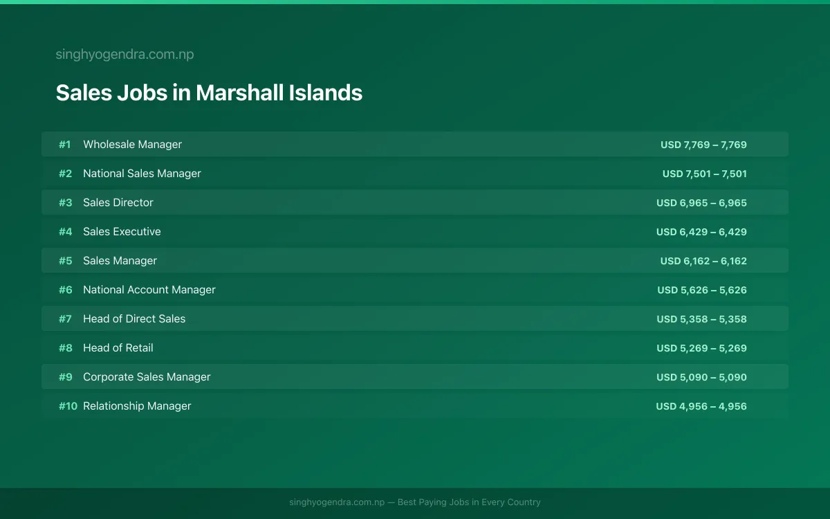 Highest Paying Jobs in Sales in Marshall Islands 2026 Highest Paying Jobs in Sales in Marshall Islands 2026 | SalaryPedia by Singh Yogendra