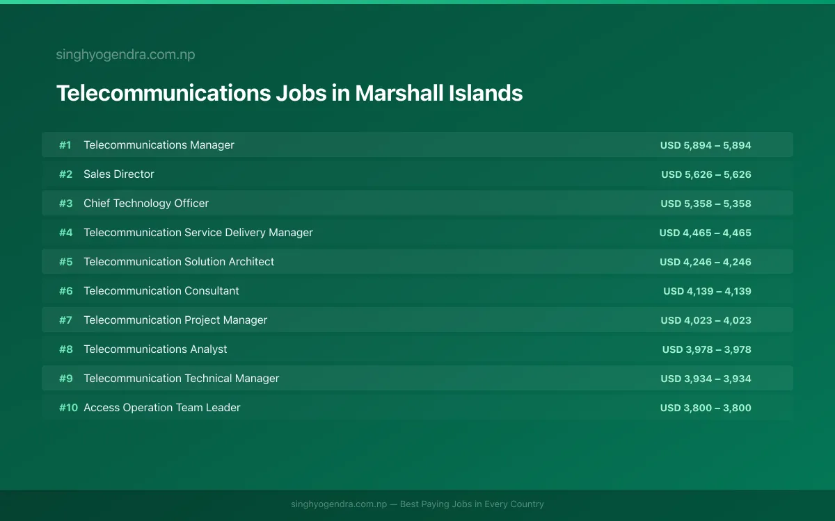Highest Paying Jobs in Telecommunications in Marshall Islands 2026 Highest Paying Jobs in Telecommunications in Marshall Islands 2026 | SalaryPedia by Singh Yogendra