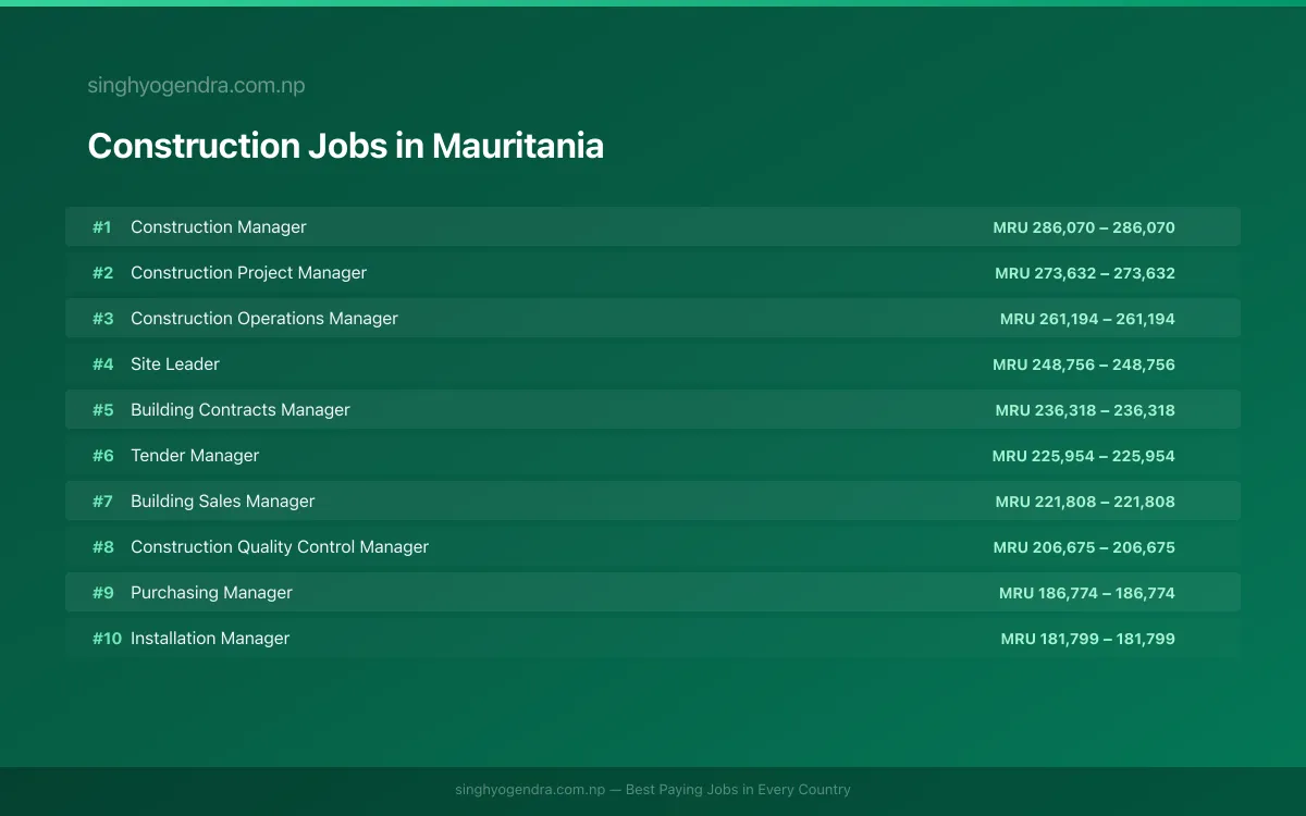 Highest Paying Jobs in Construction in Mauritania 2026 Highest Paying Jobs in Construction in Mauritania 2026 | SalaryPedia by Singh Yogendra
