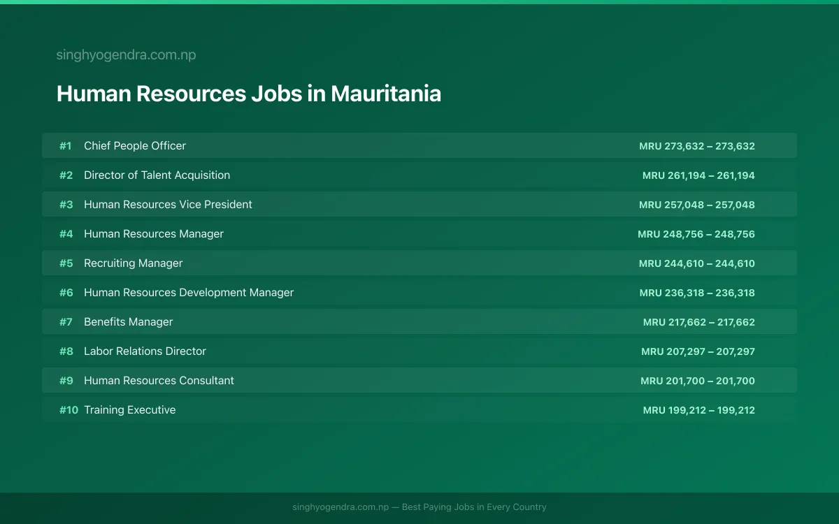 Highest Paying Jobs in Human Resources in Mauritania 2026 Highest Paying Jobs in Human Resources in Mauritania 2026 | SalaryPedia by Singh Yogendra