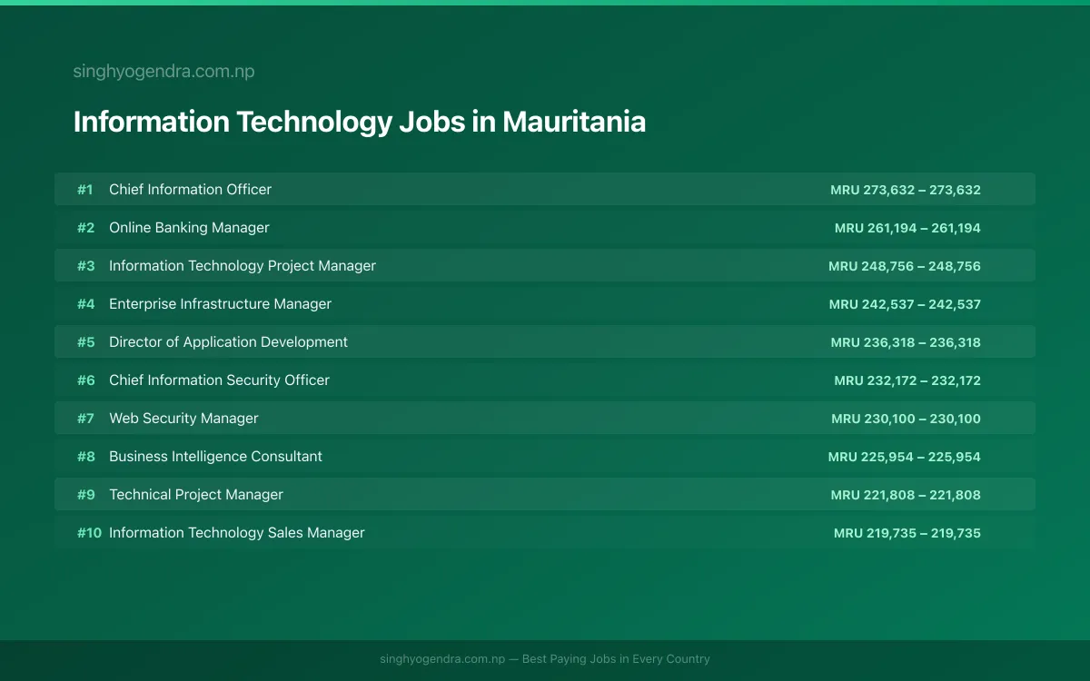 Highest Paying Jobs in Information Technology in Mauritania 2026 Highest Paying Jobs in Information Technology in Mauritania 2026 | SalaryPedia by Singh Yogendra