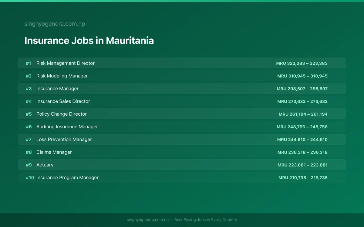 Highest Paying Jobs in Insurance in Mauritania 2026 Highest Paying Jobs in Insurance in Mauritania 2026 | SalaryPedia by Singh Yogendra