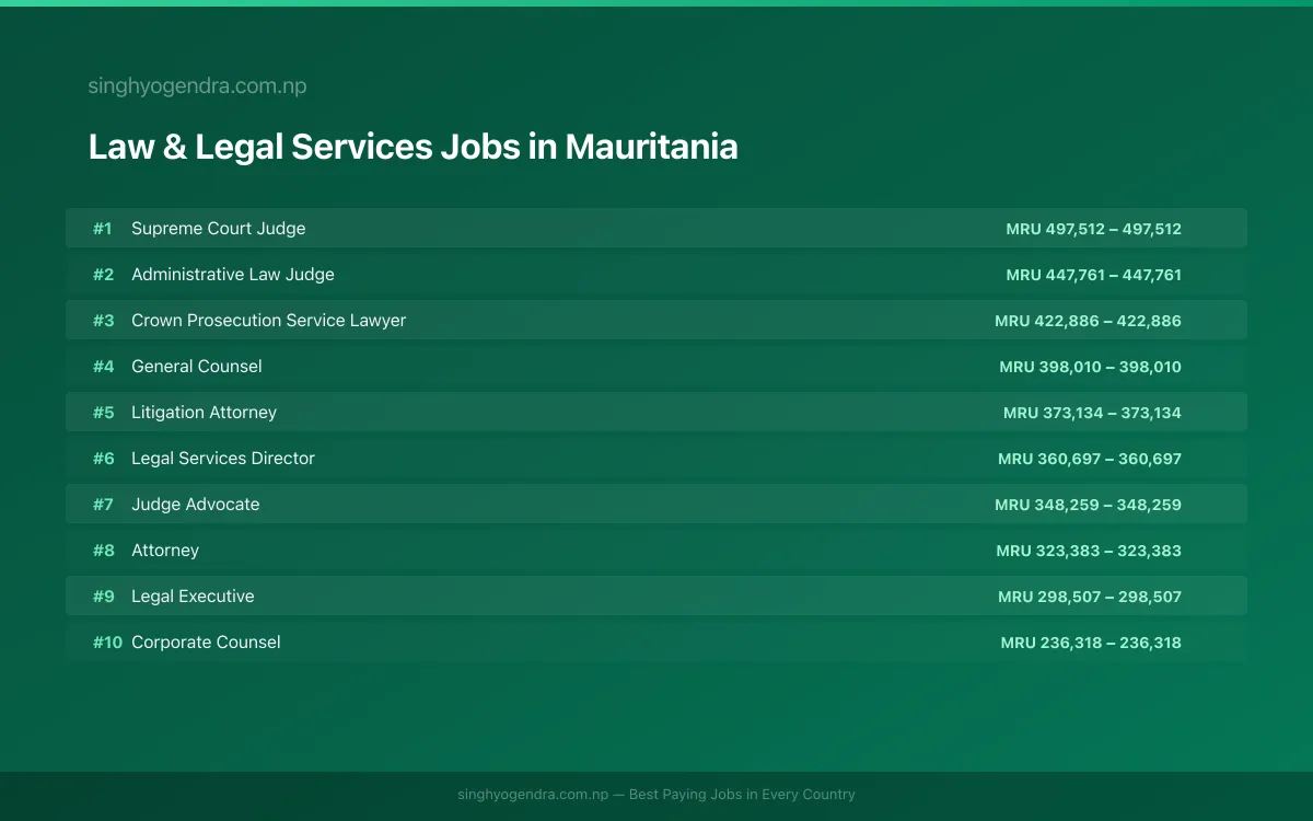 Highest Paying Jobs in Law & Legal Services in Mauritania 2026 Highest Paying Jobs in Law & Legal Services in Mauritania 2026 | SalaryPedia by Singh Yogendra