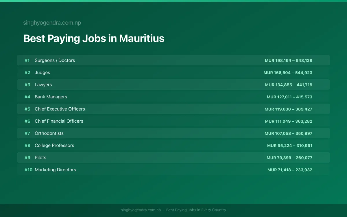 Best paying jobs in Port Louis, Mauritius | SalaryPedia by Singh Yogendra