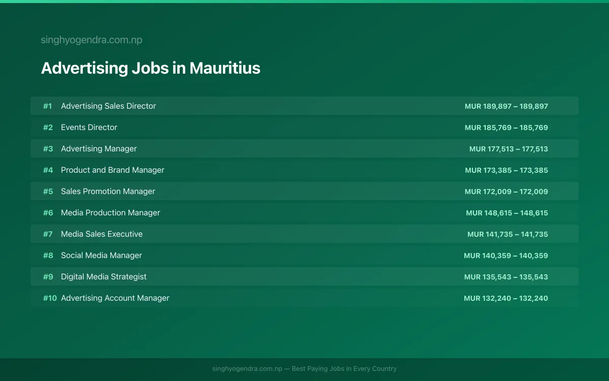 Highest Paying Jobs in Advertising in Mauritius 2026 Highest Paying Jobs in Advertising in Mauritius 2026 | SalaryPedia by Singh Yogendra
