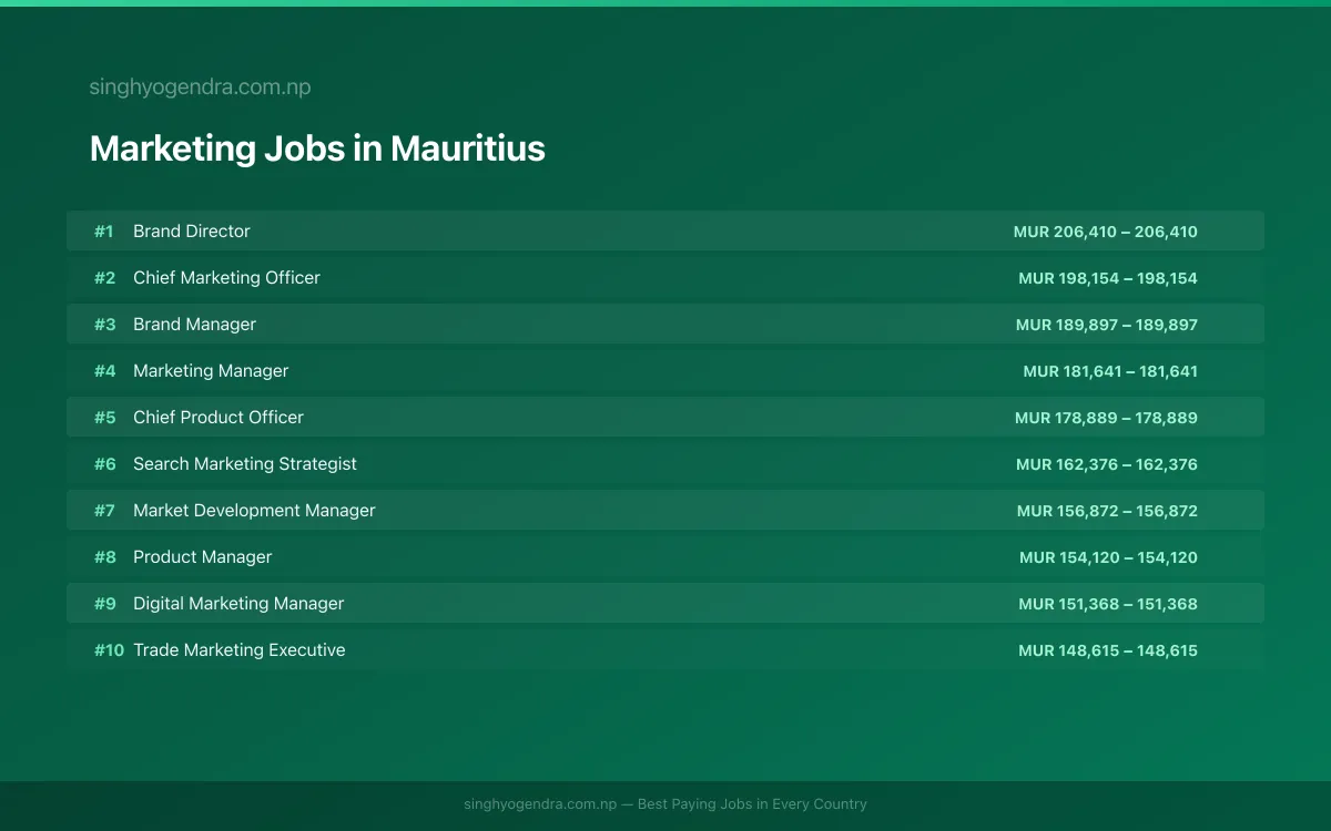 Highest Paying Jobs in Marketing in Mauritius 2026 Highest Paying Jobs in Marketing in Mauritius 2026 | SalaryPedia by Singh Yogendra