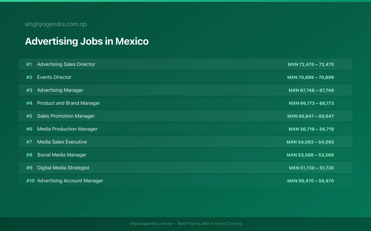 Highest Paying Jobs in Advertising in Mexico 2026 | SalaryPedia by Singh Yogendra