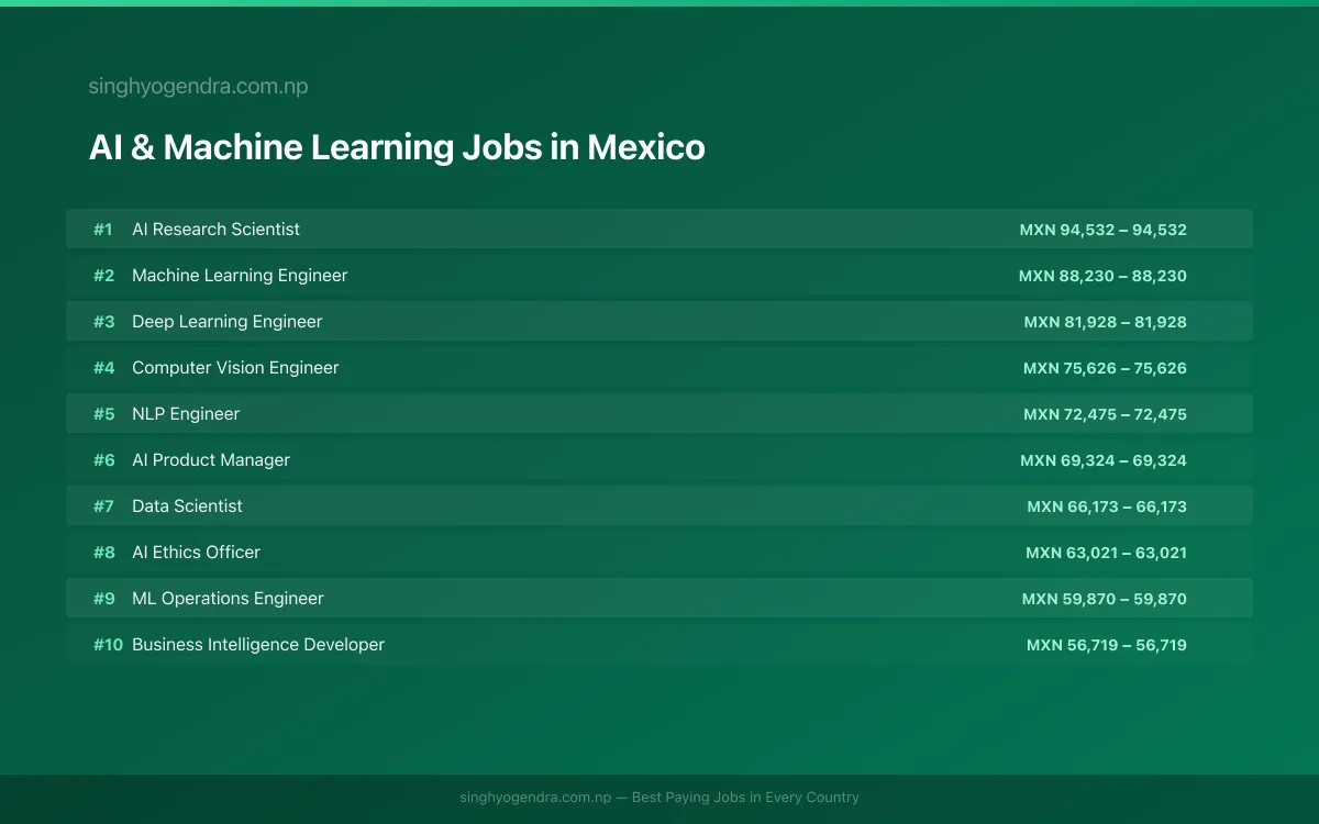 Highest Paying Jobs in AI & Machine Learning in Mexico 2026 | SalaryPedia by Singh Yogendra