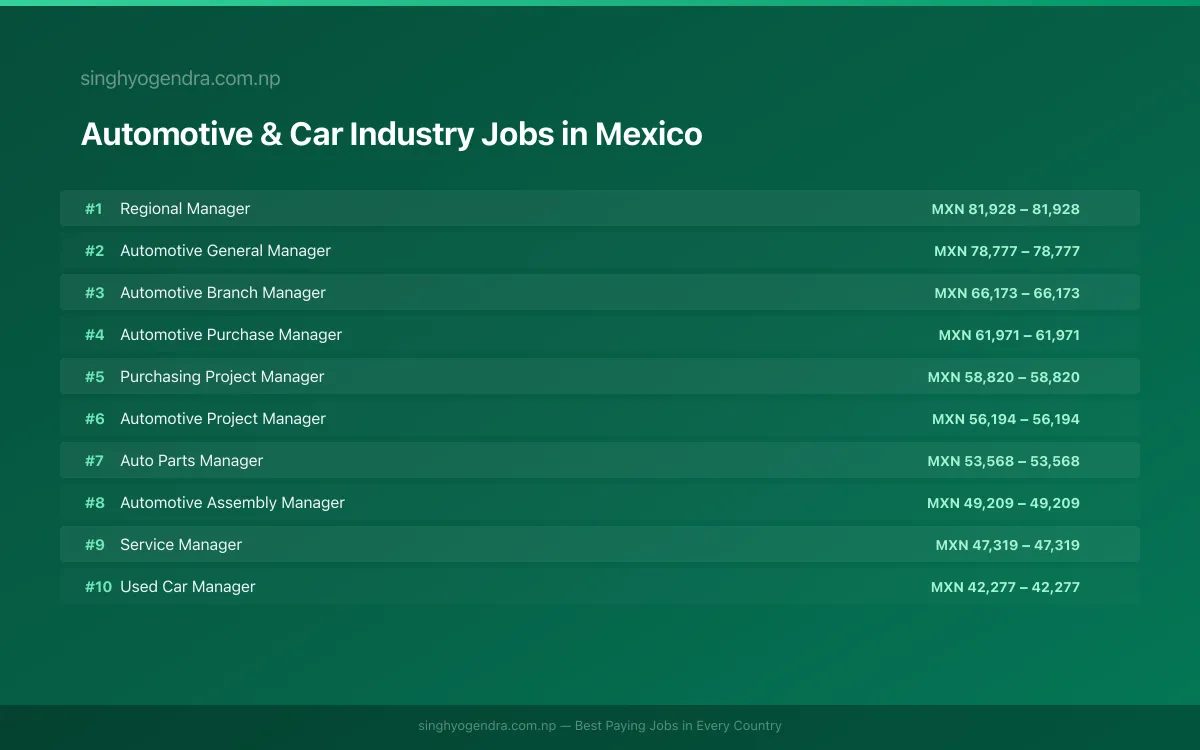 Highest Paying Jobs in Automotive & Car Industry in Mexico 2026 | SalaryPedia by Singh Yogendra