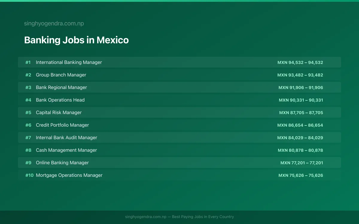 Highest Paying Jobs in Banking in Mexico 2026 | SalaryPedia by Singh Yogendra