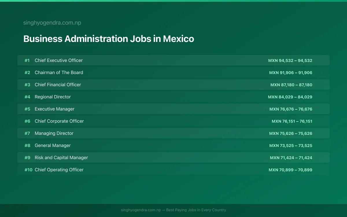 Highest Paying Jobs in Business Administration in Mexico 2026 | SalaryPedia by Singh Yogendra