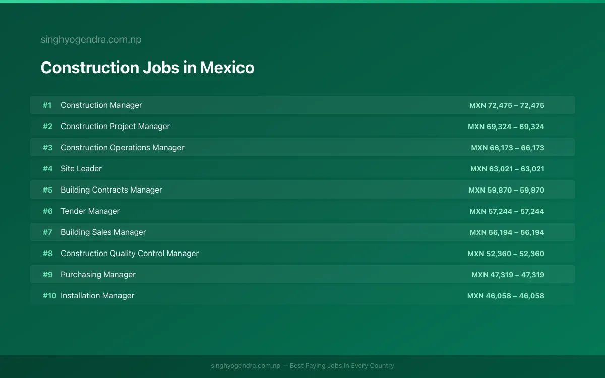 Highest Paying Jobs in Construction in Mexico 2026 | SalaryPedia by Singh Yogendra