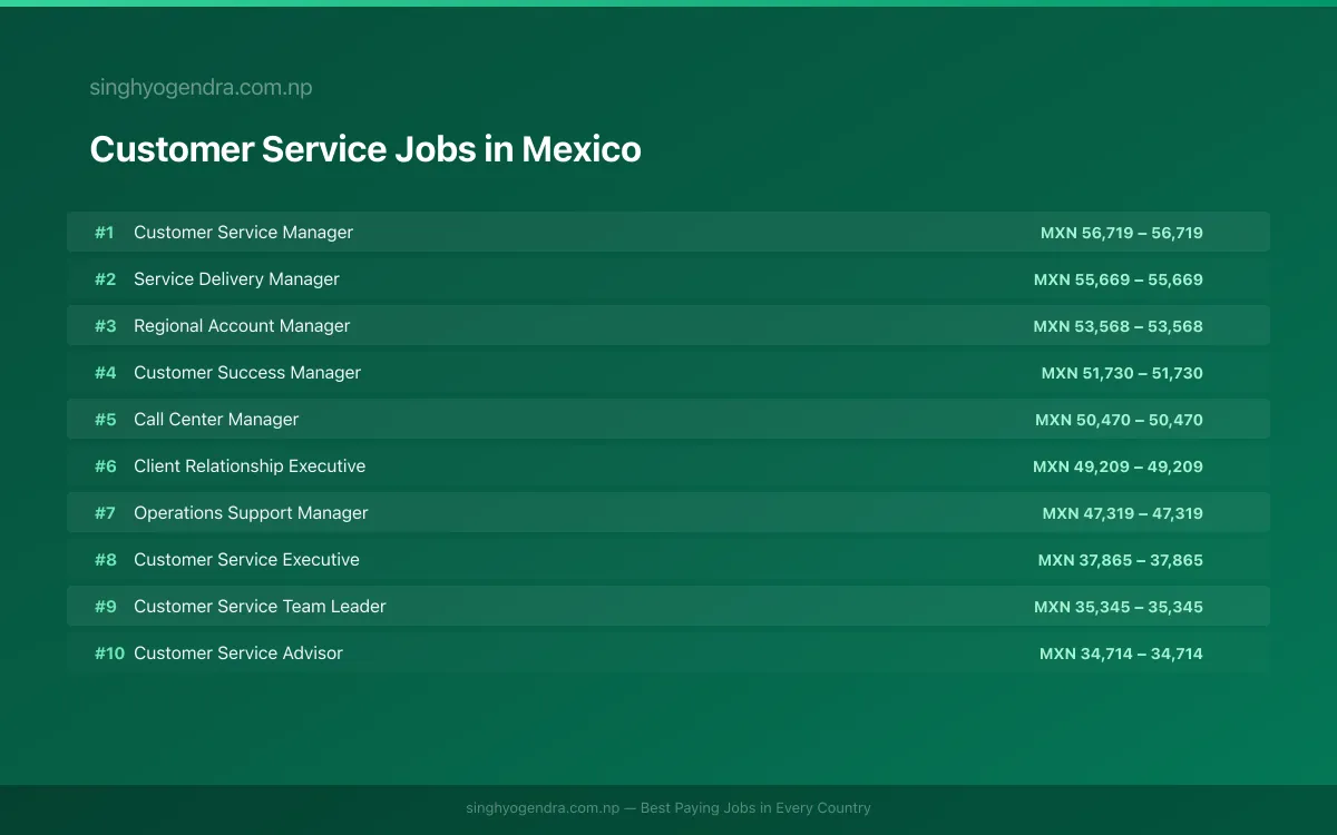 Highest Paying Jobs in Customer Service in Mexico 2026 | SalaryPedia by Singh Yogendra