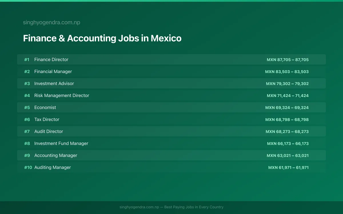 Highest Paying Jobs in Finance & Accounting in Mexico 2026 | SalaryPedia by Singh Yogendra