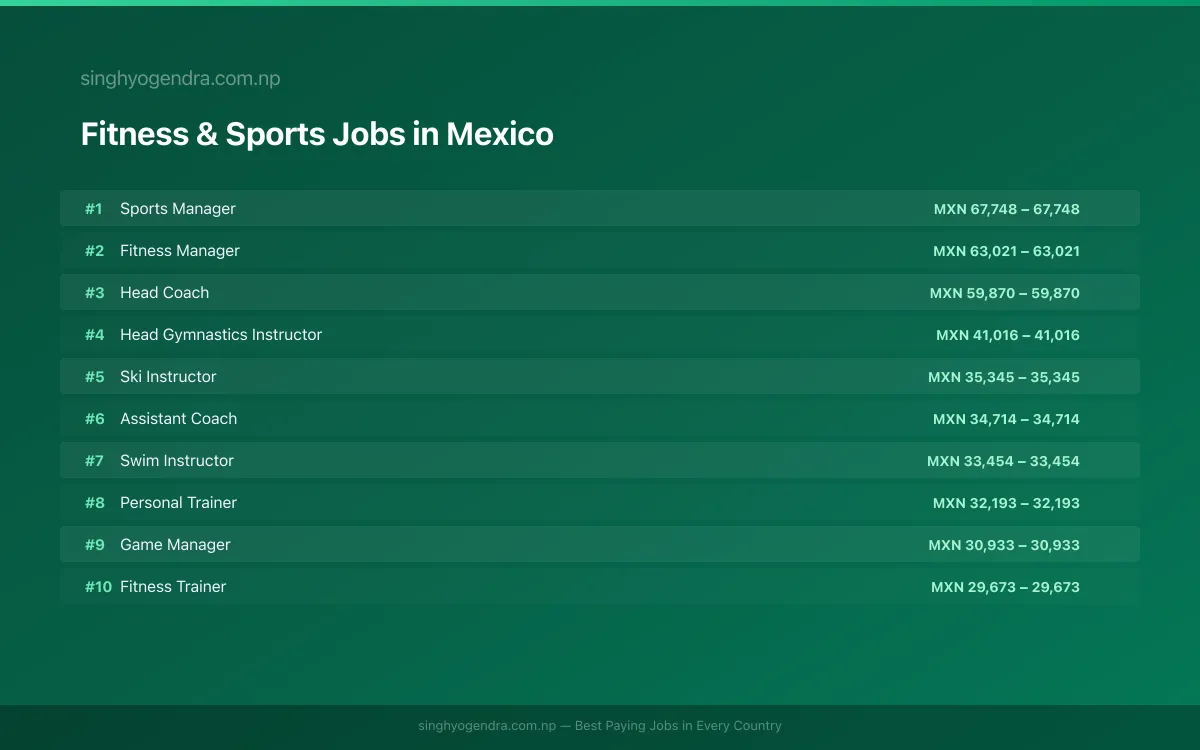 Highest Paying Jobs in Fitness & Sports in Mexico 2026 | SalaryPedia by Singh Yogendra