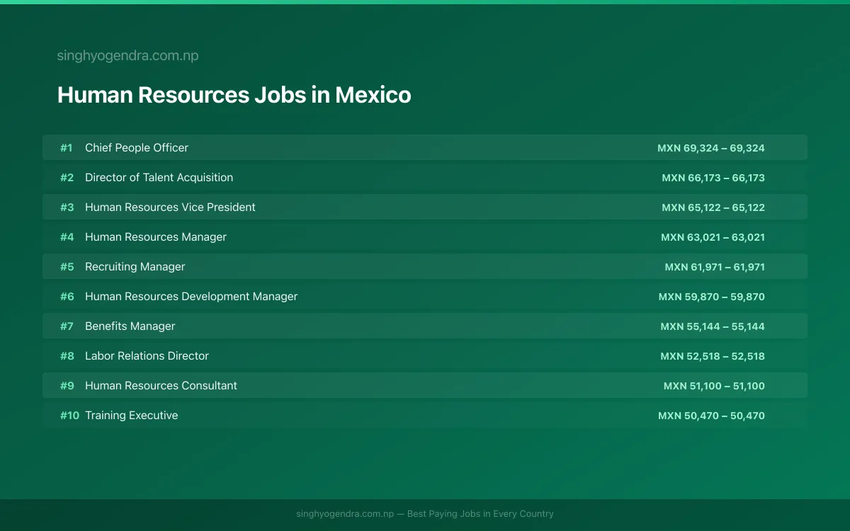 Highest Paying Jobs in Human Resources in Mexico 2026 | SalaryPedia by Singh Yogendra