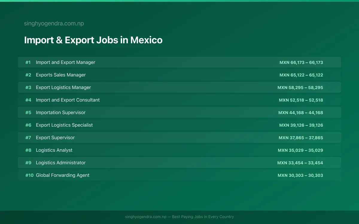 Highest Paying Jobs in Import & Export in Mexico 2026 | SalaryPedia by Singh Yogendra