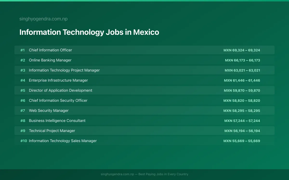 Highest Paying Jobs in Information Technology in Mexico 2026 | SalaryPedia by Singh Yogendra
