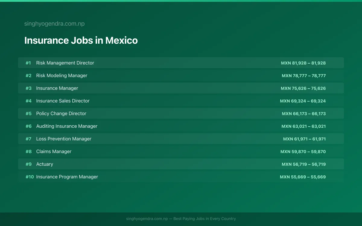 Highest Paying Jobs in Insurance in Mexico 2026 | SalaryPedia by Singh Yogendra