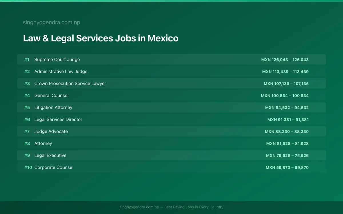 Highest Paying Jobs in Law & Legal Services in Mexico 2026 | SalaryPedia by Singh Yogendra