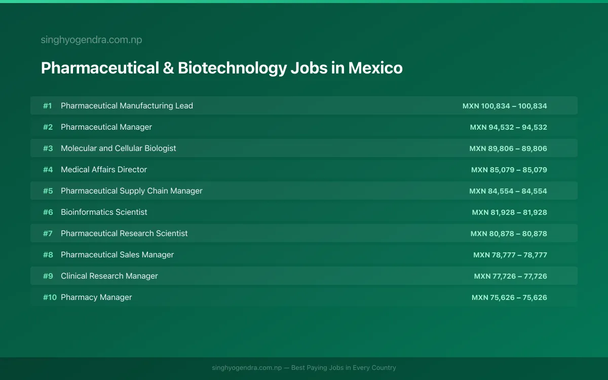 Highest Paying Jobs in Pharmaceutical & Biotechnology in Mexico 2026 | SalaryPedia by Singh Yogendra