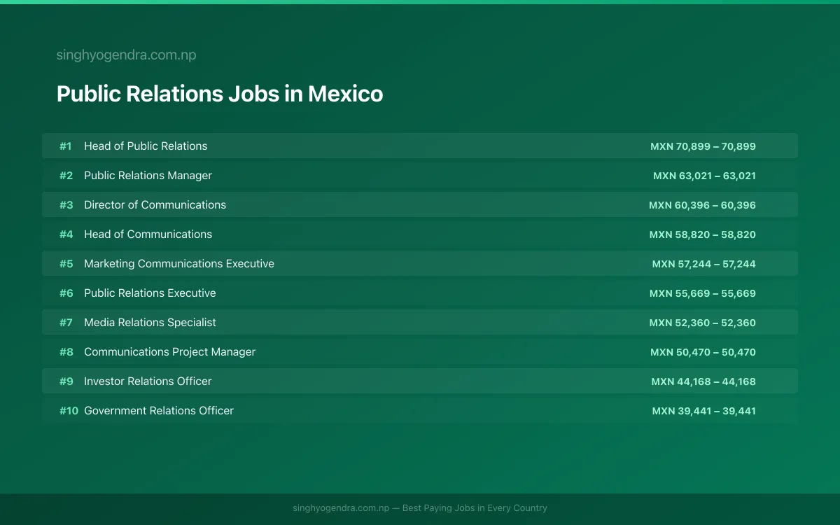 Highest Paying Jobs in Public Relations in Mexico 2026 | SalaryPedia by Singh Yogendra
