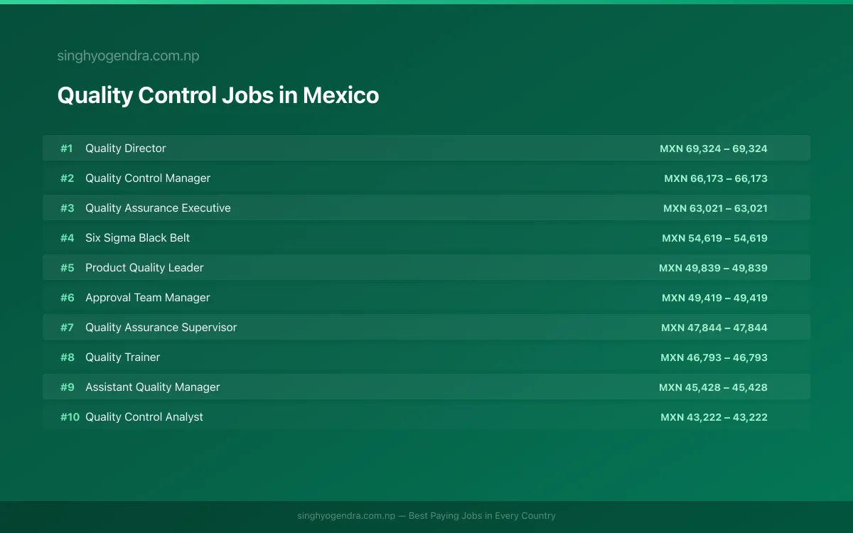 Highest Paying Jobs in Quality Control in Mexico 2026 | SalaryPedia by Singh Yogendra