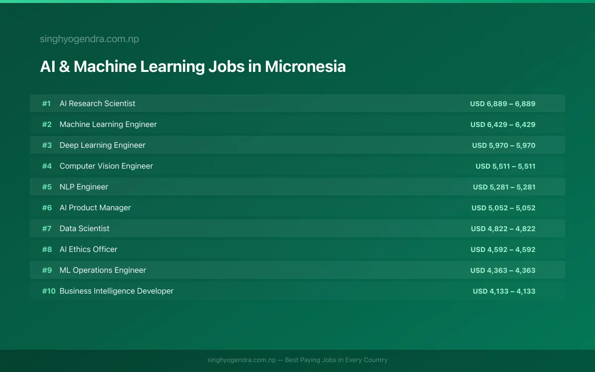 Highest Paying Jobs in AI & Machine Learning in Micronesia 2026 Highest Paying Jobs in AI & Machine Learning in Micronesia 2026 | SalaryPedia by Singh Yogendra