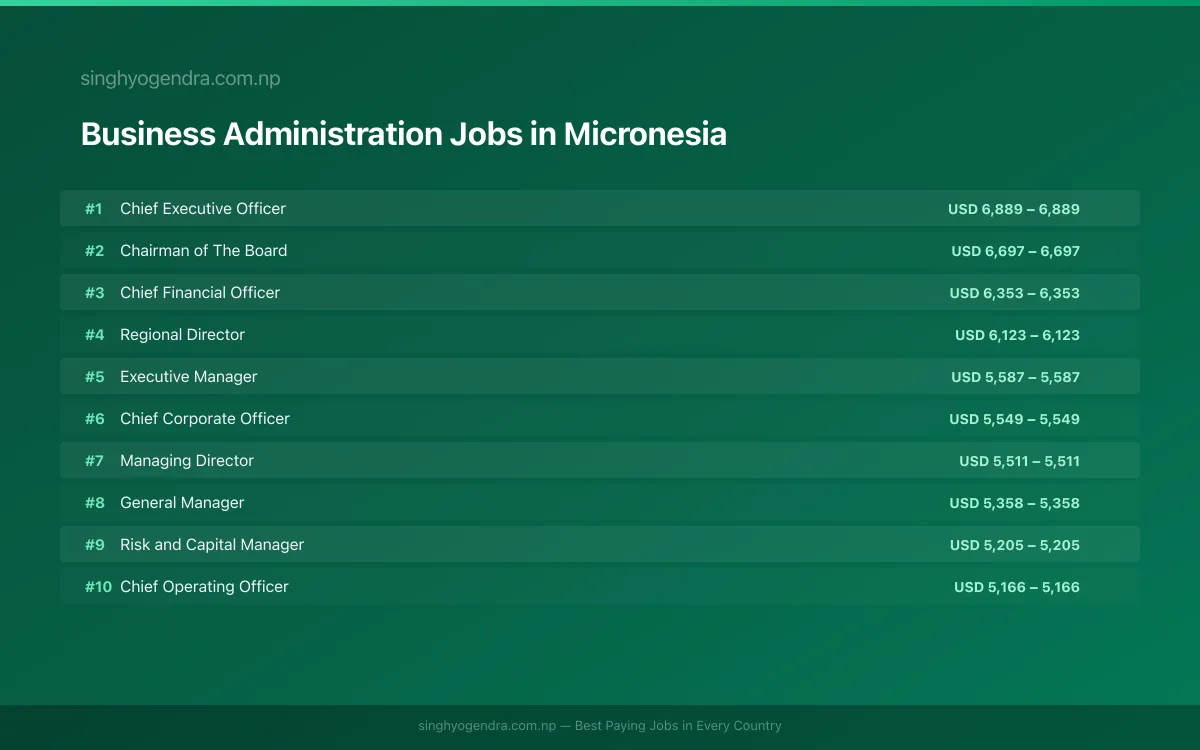 Highest Paying Jobs in Business Administration in Micronesia 2026 Highest Paying Jobs in Business Administration in Micronesia 2026 | SalaryPedia by Singh Yogendra