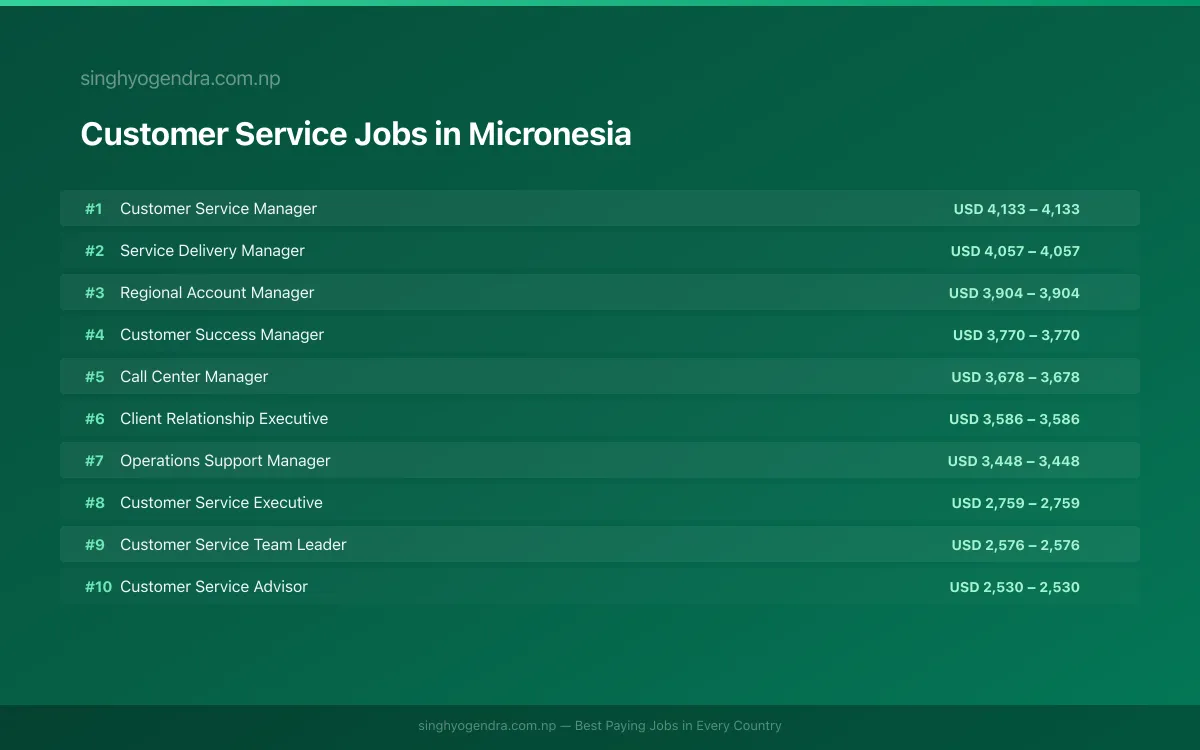 Highest Paying Jobs in Customer Service in Micronesia 2026 Highest Paying Jobs in Customer Service in Micronesia 2026 | SalaryPedia by Singh Yogendra