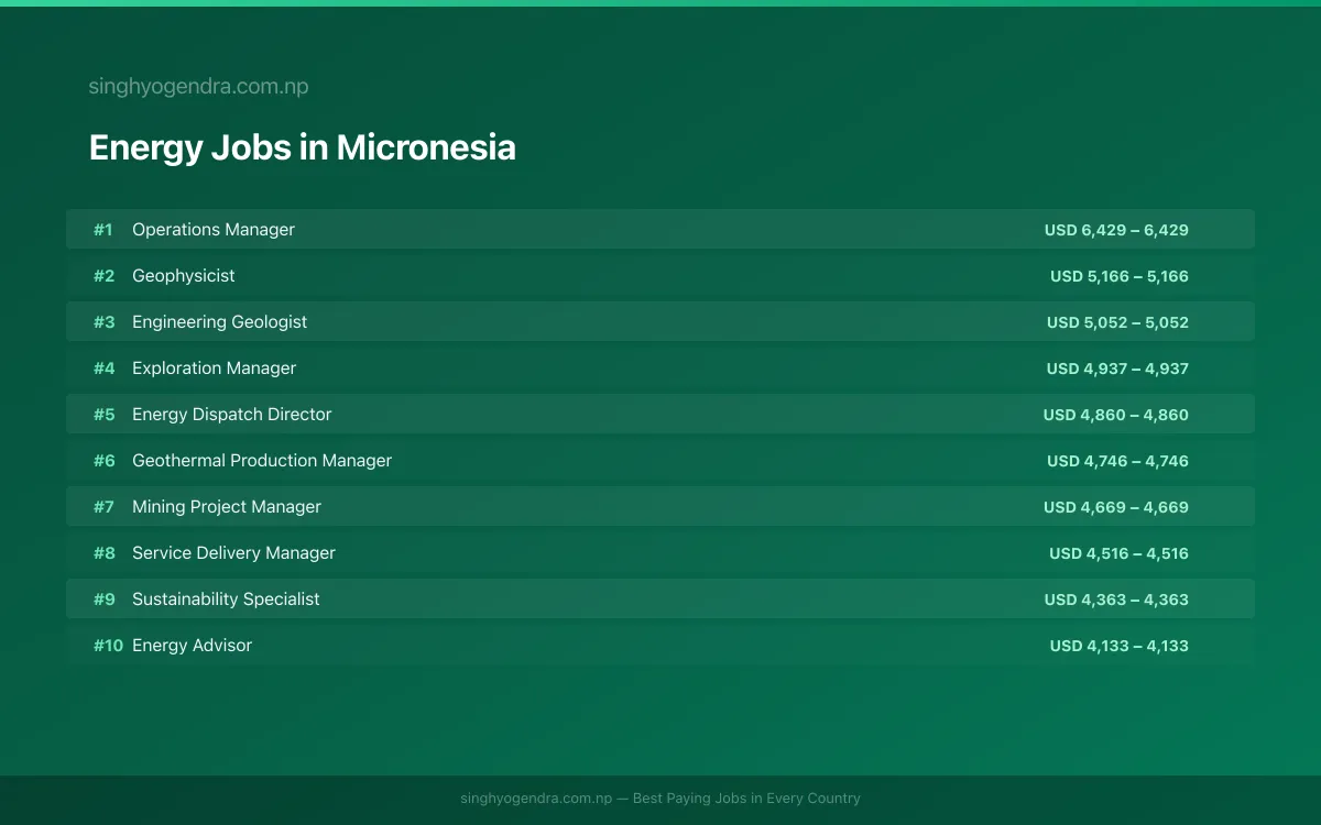 Highest Paying Jobs in Energy in Micronesia 2026 Highest Paying Jobs in Energy in Micronesia 2026 | SalaryPedia by Singh Yogendra