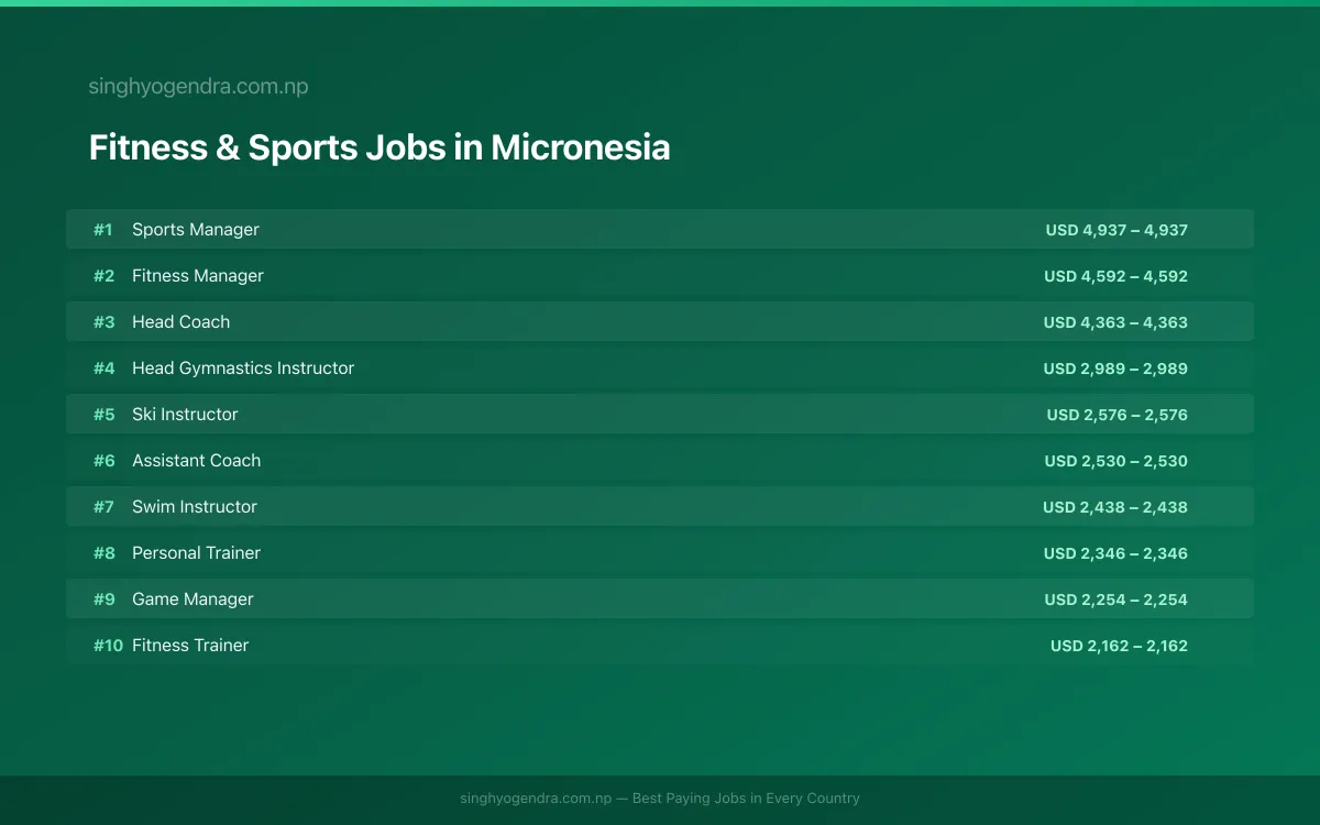 Highest Paying Jobs in Fitness & Sports in Micronesia 2026 Highest Paying Jobs in Fitness & Sports in Micronesia 2026 | SalaryPedia by Singh Yogendra