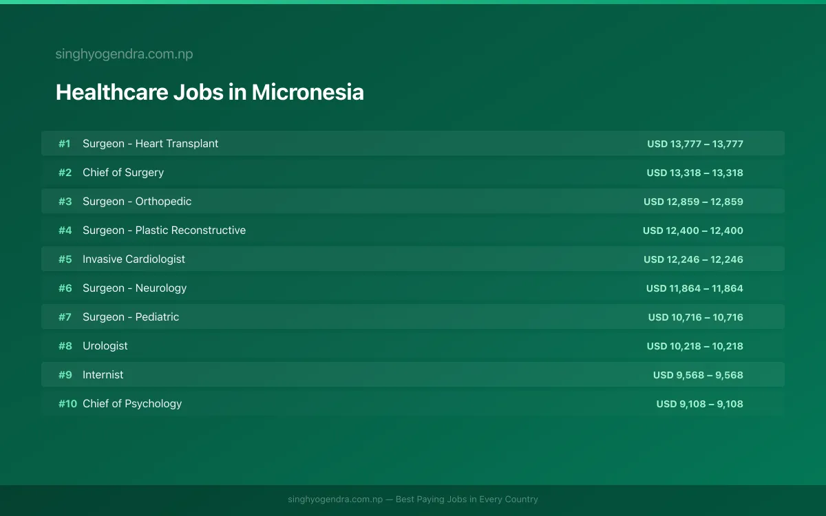 Highest Paying Jobs in Healthcare in Micronesia 2026 Highest Paying Jobs in Healthcare in Micronesia 2026 | SalaryPedia by Singh Yogendra