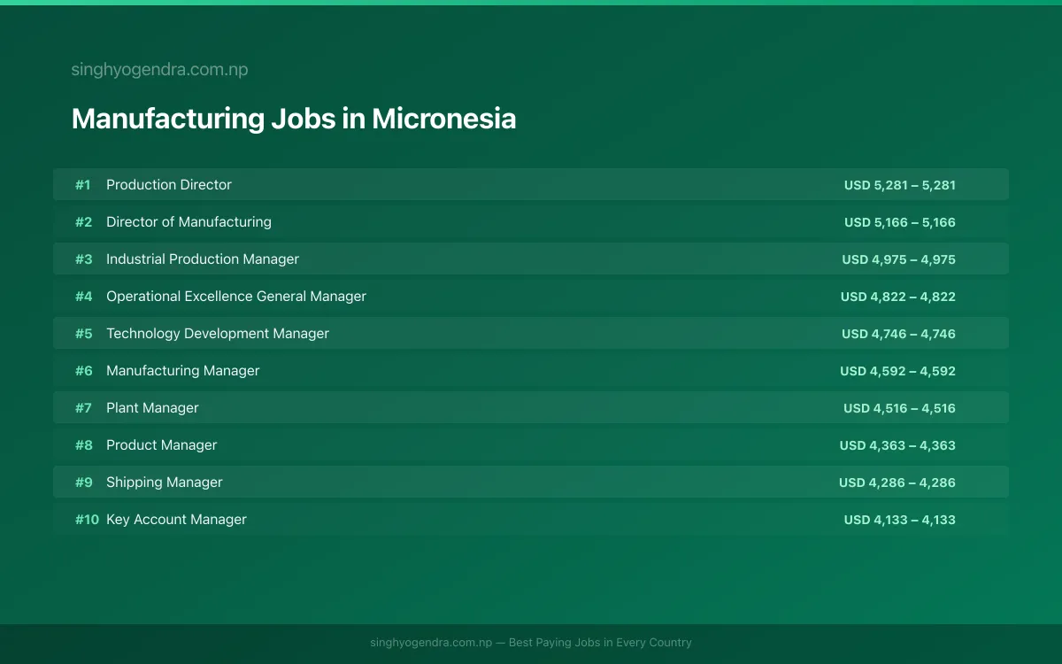 Highest Paying Jobs in Manufacturing in Micronesia 2026 Highest Paying Jobs in Manufacturing in Micronesia 2026 | SalaryPedia by Singh Yogendra
