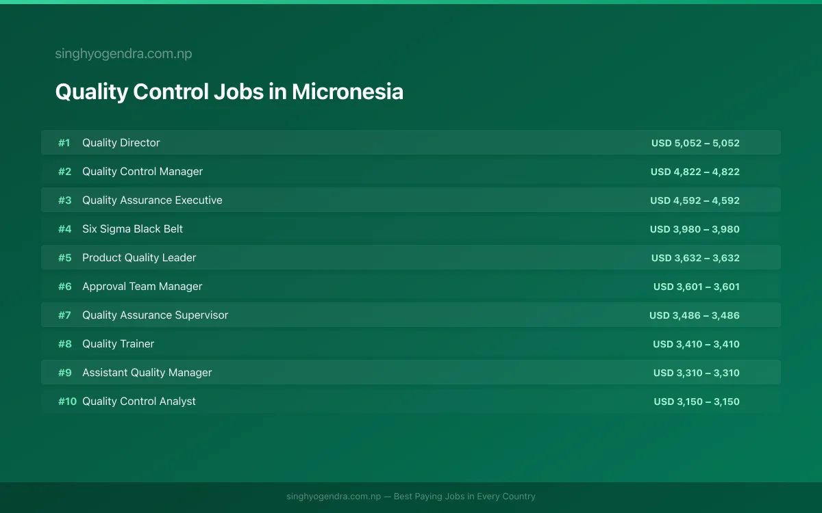 Highest Paying Jobs in Quality Control in Micronesia 2026 Highest Paying Jobs in Quality Control in Micronesia 2026 | SalaryPedia by Singh Yogendra