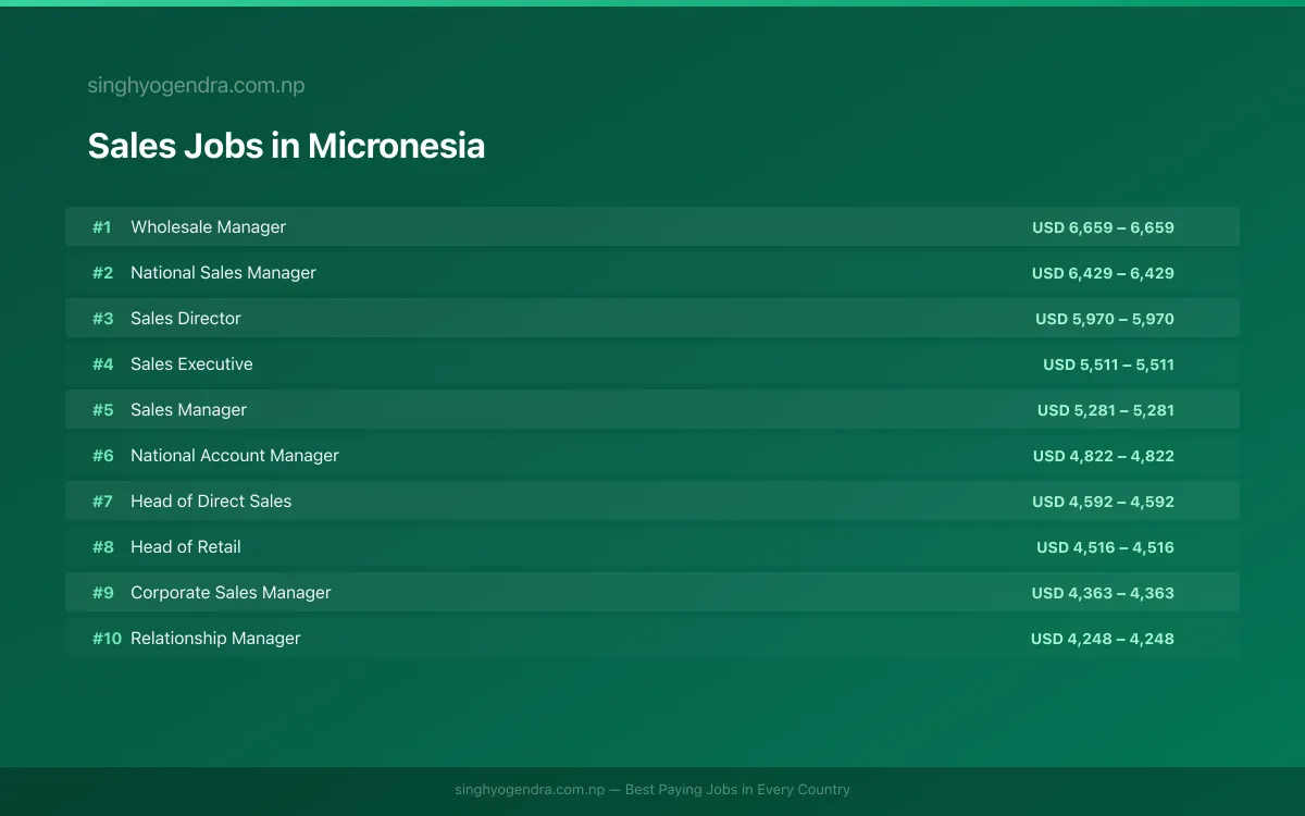 Highest Paying Jobs in Sales in Micronesia 2026 Highest Paying Jobs in Sales in Micronesia 2026 | SalaryPedia by Singh Yogendra
