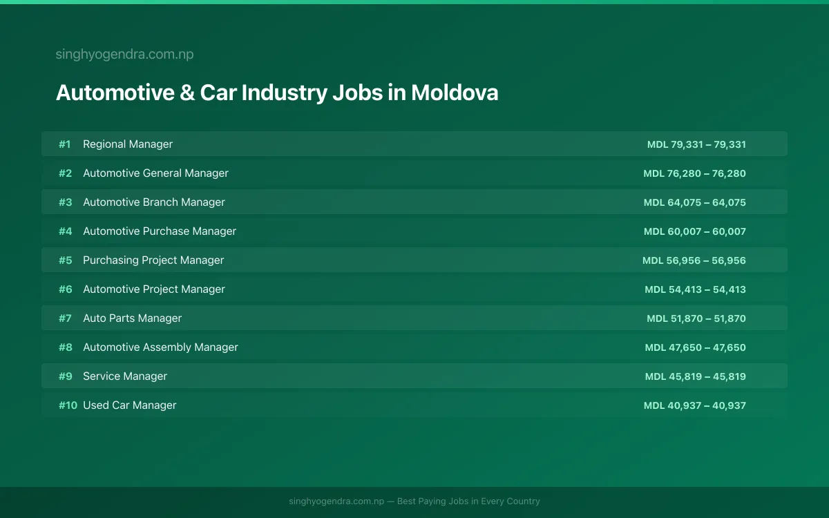 Highest Paying Jobs in Automotive & Car Industry in Moldova 2026 Highest Paying Jobs in Automotive & Car Industry in Moldova 2026 | SalaryPedia by Singh Yogendra