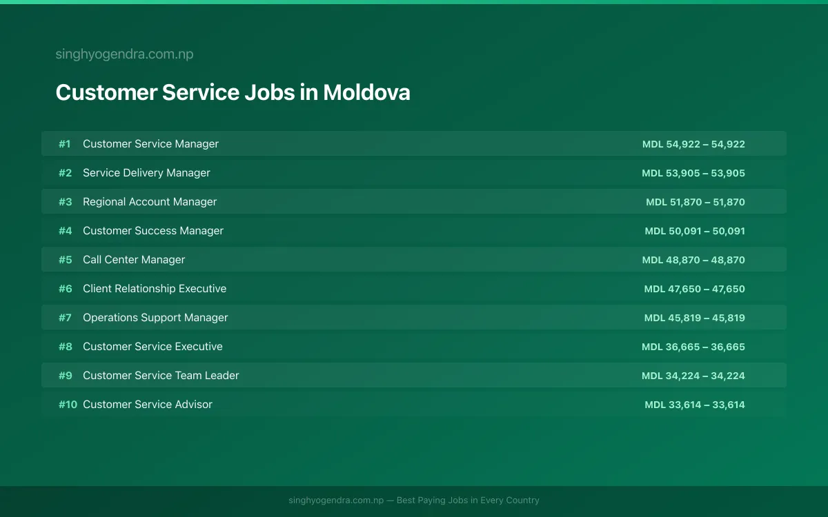 Highest Paying Jobs in Customer Service in Moldova 2026 Highest Paying Jobs in Customer Service in Moldova 2026 | SalaryPedia by Singh Yogendra