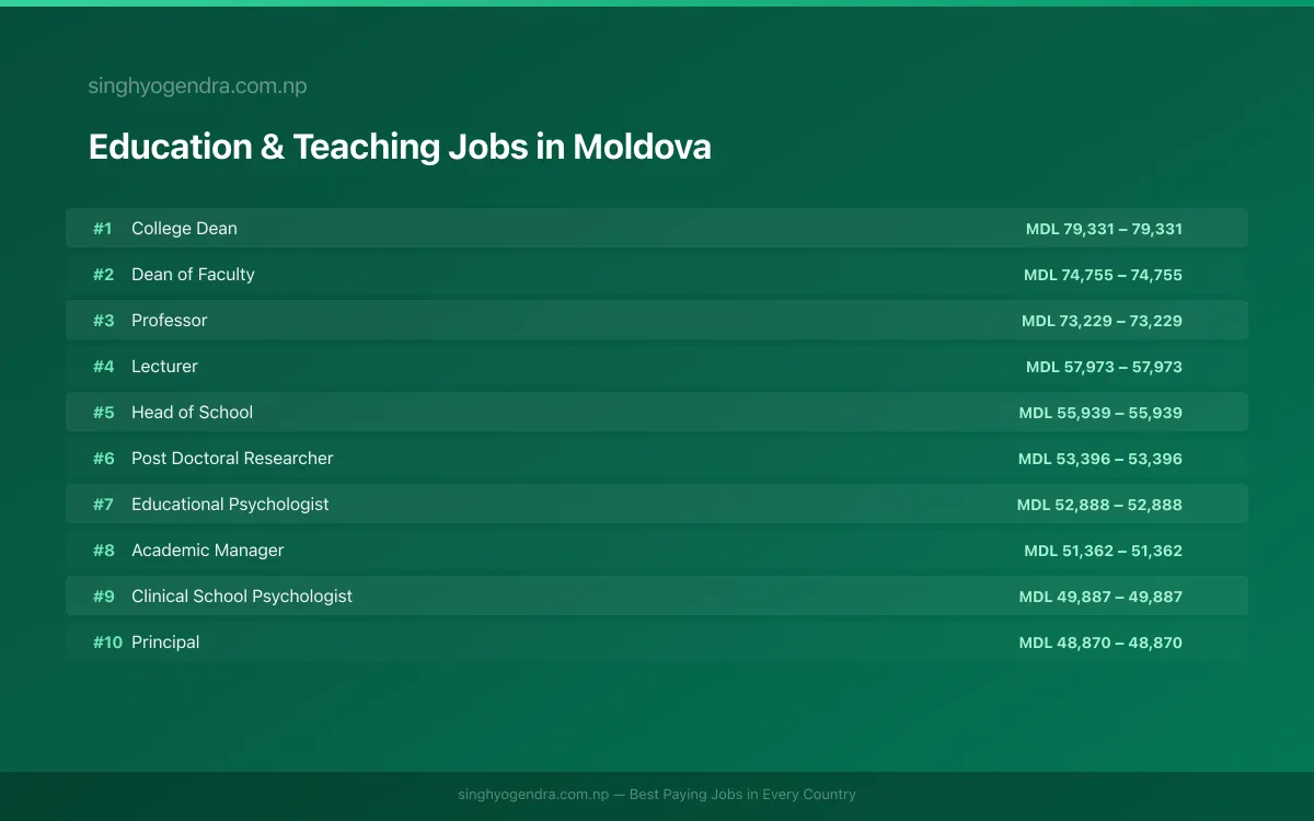 Highest Paying Jobs in Education & Teaching in Moldova 2026 Highest Paying Jobs in Education & Teaching in Moldova 2026 | SalaryPedia by Singh Yogendra