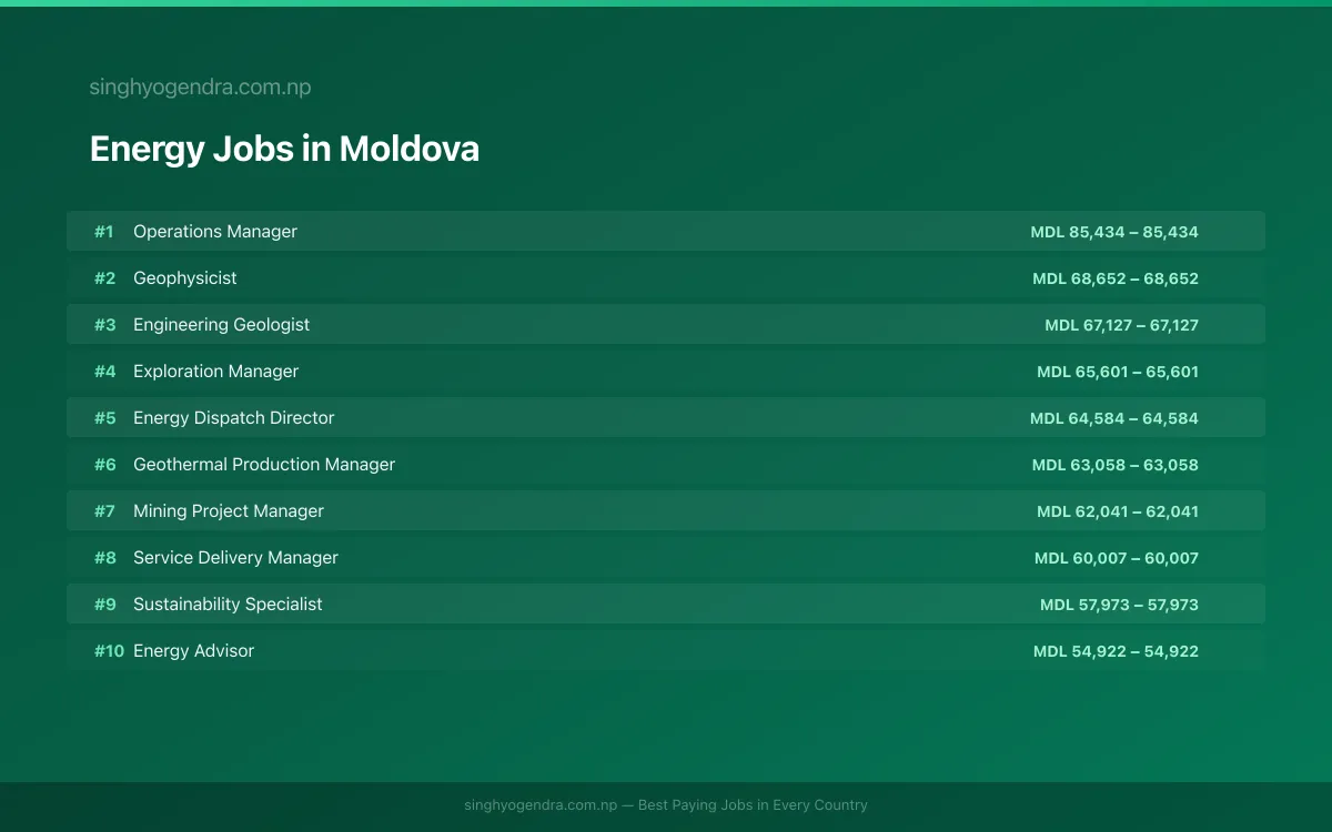 Highest Paying Jobs in Energy in Moldova 2026 Highest Paying Jobs in Energy in Moldova 2026 | SalaryPedia by Singh Yogendra