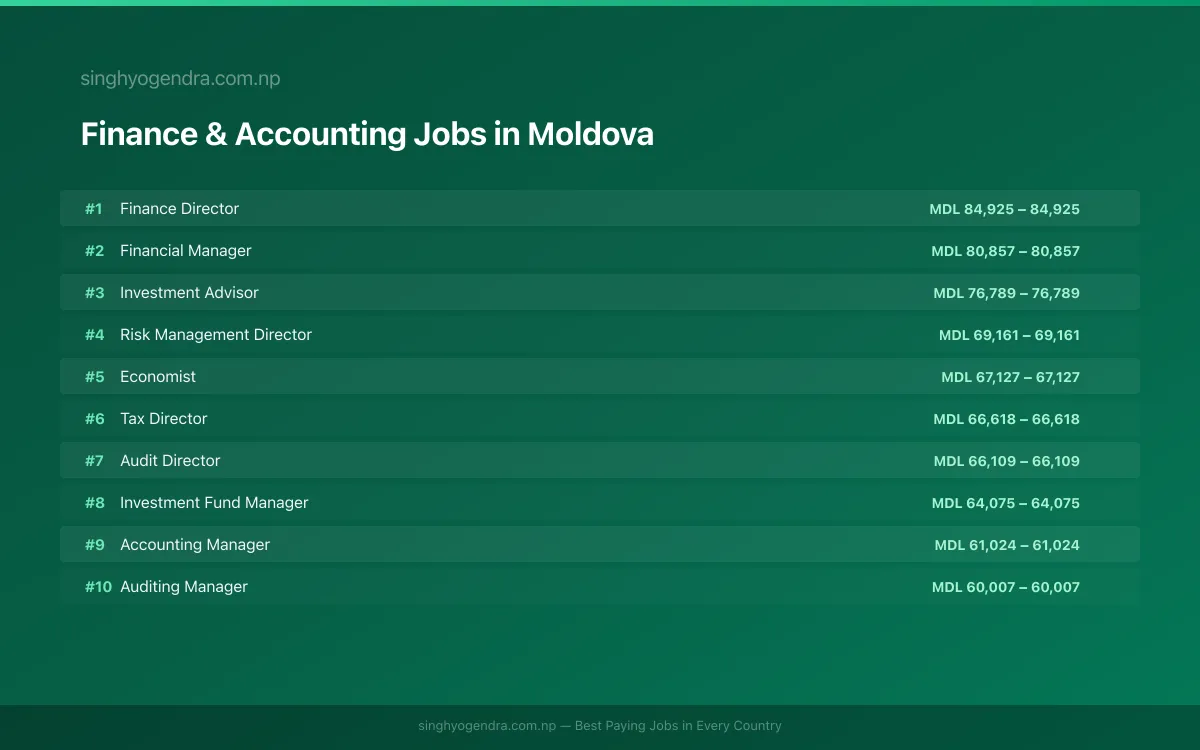Highest Paying Jobs in Finance & Accounting in Moldova 2026 Highest Paying Jobs in Finance & Accounting in Moldova 2026 | SalaryPedia by Singh Yogendra