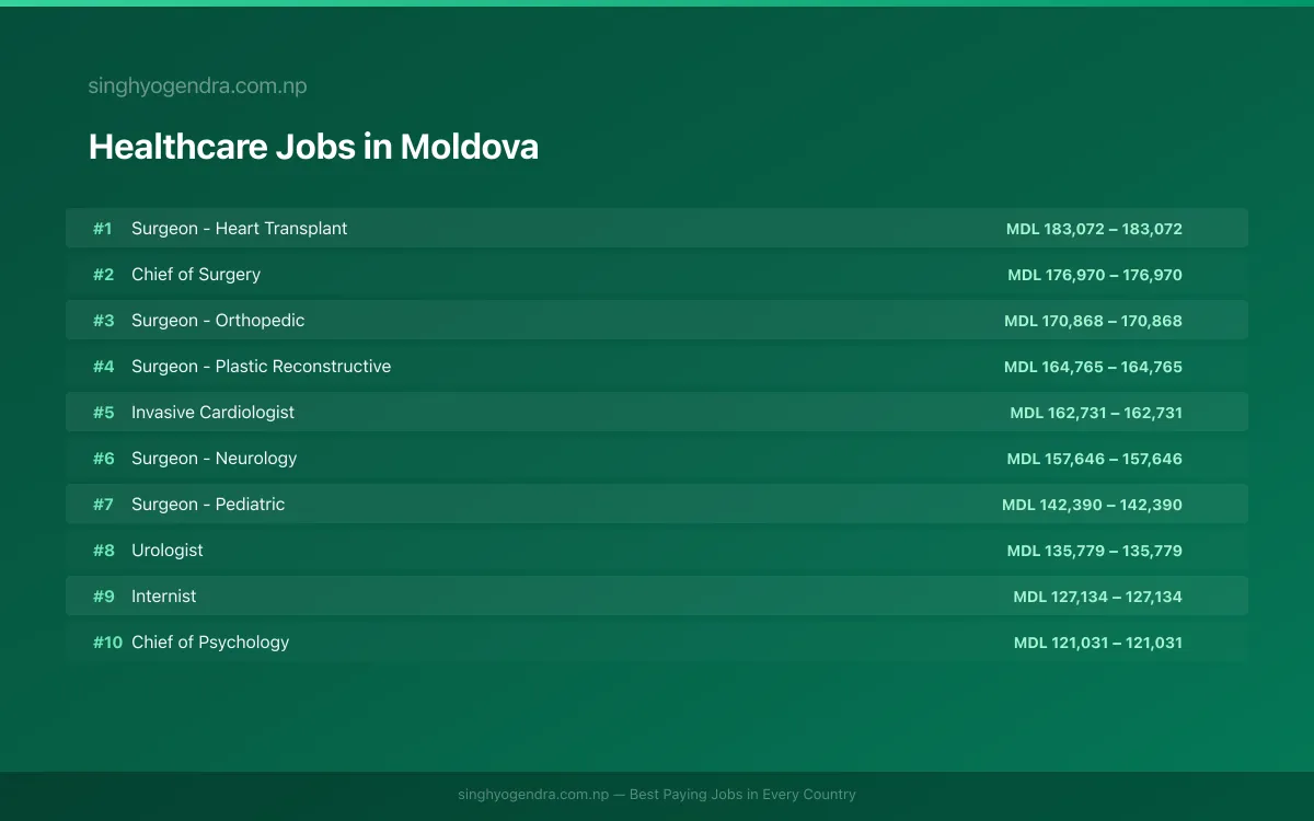 Highest Paying Jobs in Healthcare in Moldova 2026 Highest Paying Jobs in Healthcare in Moldova 2026 | SalaryPedia by Singh Yogendra